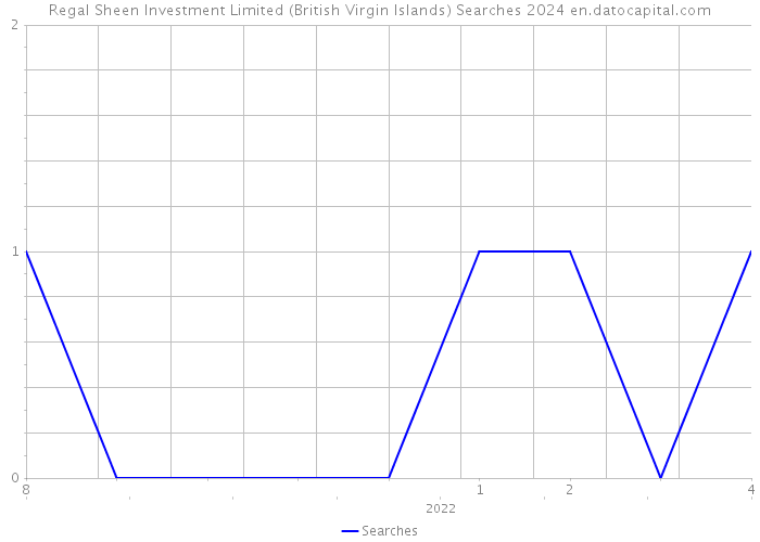 Regal Sheen Investment Limited (British Virgin Islands) Searches 2024 
