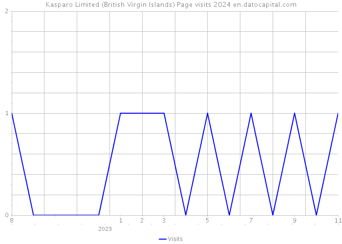 Kasparo Limited (British Virgin Islands) Page visits 2024 