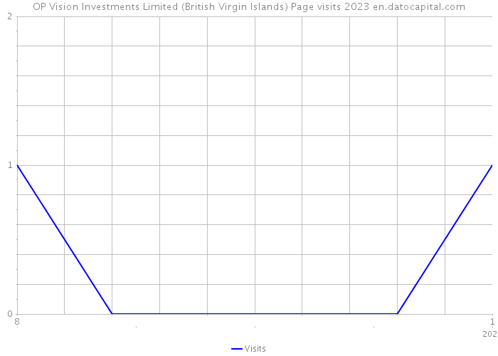 OP Vision Investments Limited (British Virgin Islands) Page visits 2023 