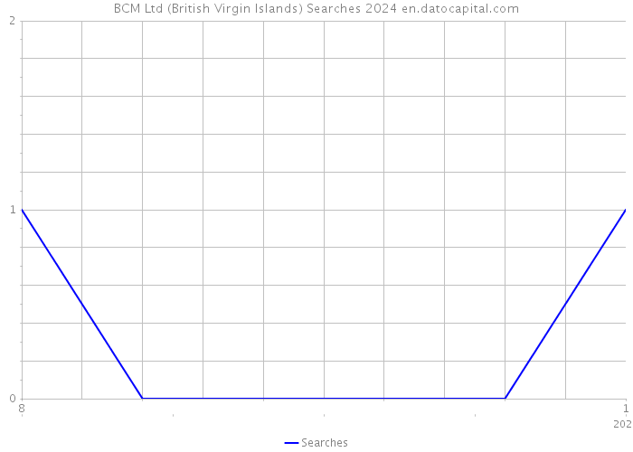 BCM Ltd (British Virgin Islands) Searches 2024 