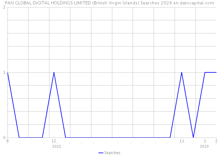 PAN GLOBAL DIGITAL HOLDINGS LIMITED (British Virgin Islands) Searches 2024 
