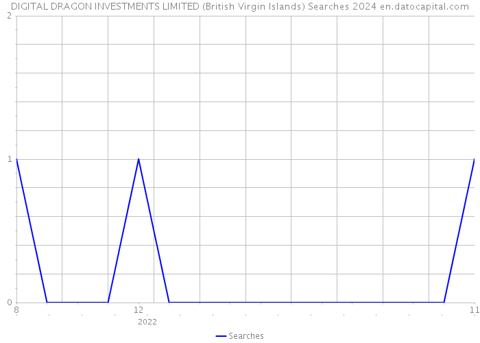 DIGITAL DRAGON INVESTMENTS LIMITED (British Virgin Islands) Searches 2024 