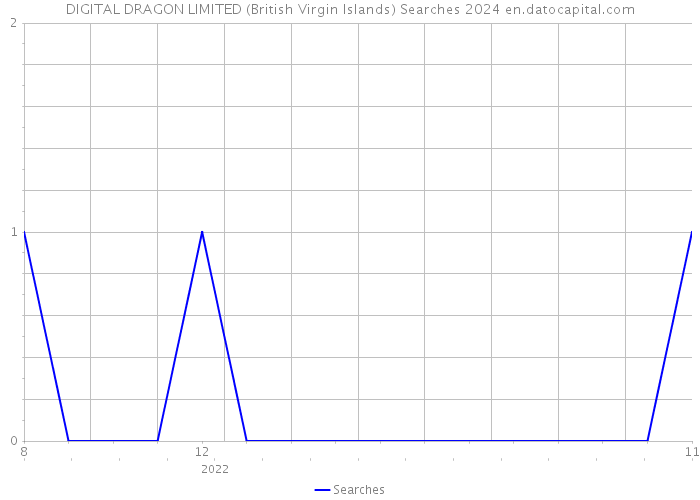 DIGITAL DRAGON LIMITED (British Virgin Islands) Searches 2024 