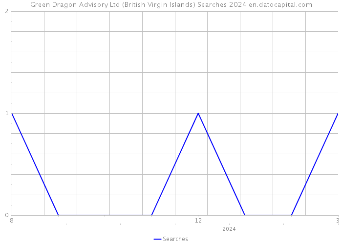 Green Dragon Advisory Ltd (British Virgin Islands) Searches 2024 