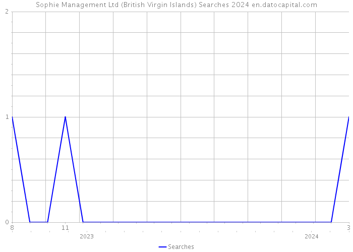 Sophie Management Ltd (British Virgin Islands) Searches 2024 