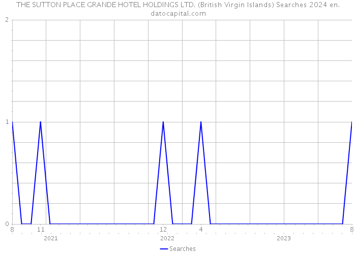 THE SUTTON PLACE GRANDE HOTEL HOLDINGS LTD. (British Virgin Islands) Searches 2024 