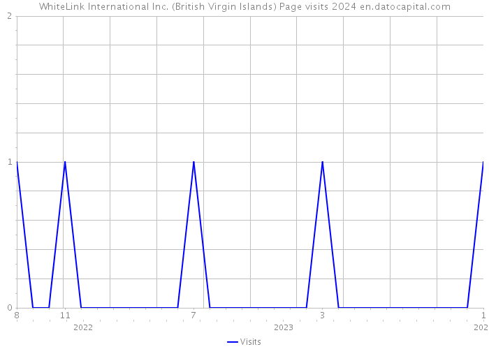 WhiteLink International Inc. (British Virgin Islands) Page visits 2024 