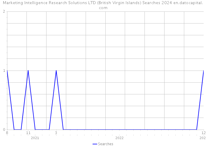 Marketing Intelligence Research Solutions LTD (British Virgin Islands) Searches 2024 