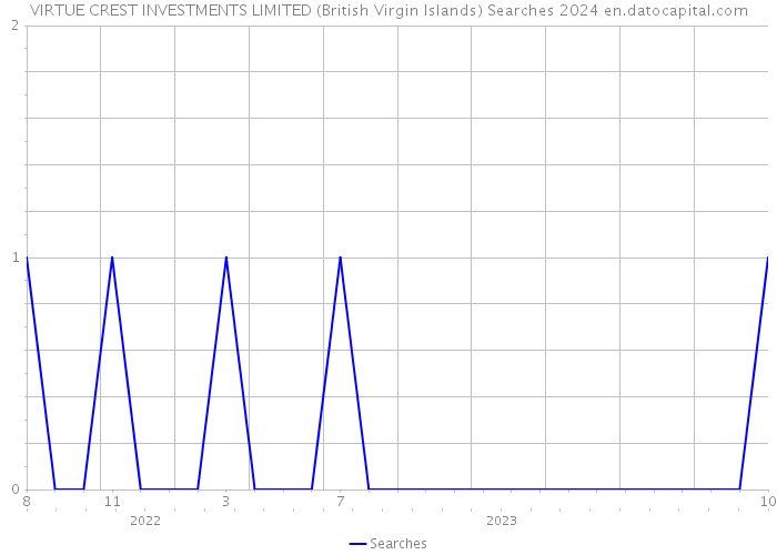 VIRTUE CREST INVESTMENTS LIMITED (British Virgin Islands) Searches 2024 