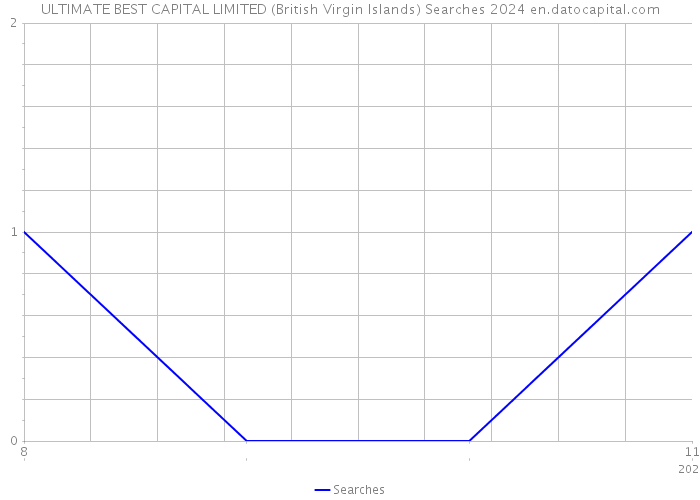 ULTIMATE BEST CAPITAL LIMITED (British Virgin Islands) Searches 2024 