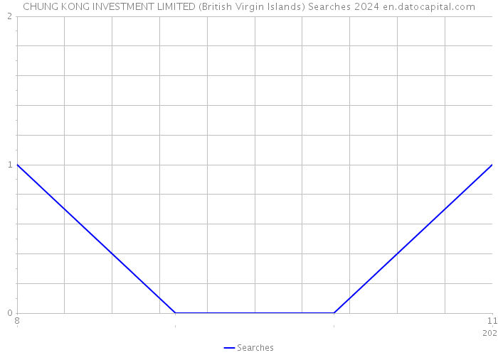 CHUNG KONG INVESTMENT LIMITED (British Virgin Islands) Searches 2024 