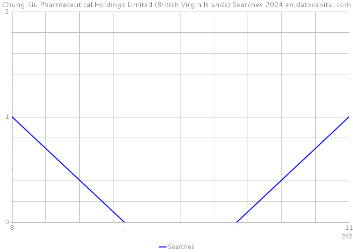 Chung Kiu Pharmaceutical Holdings Limited (British Virgin Islands) Searches 2024 