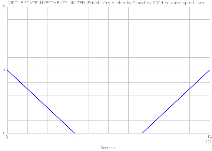 VIRTUE STATE INVESTMENTS LIMITED (British Virgin Islands) Searches 2024 