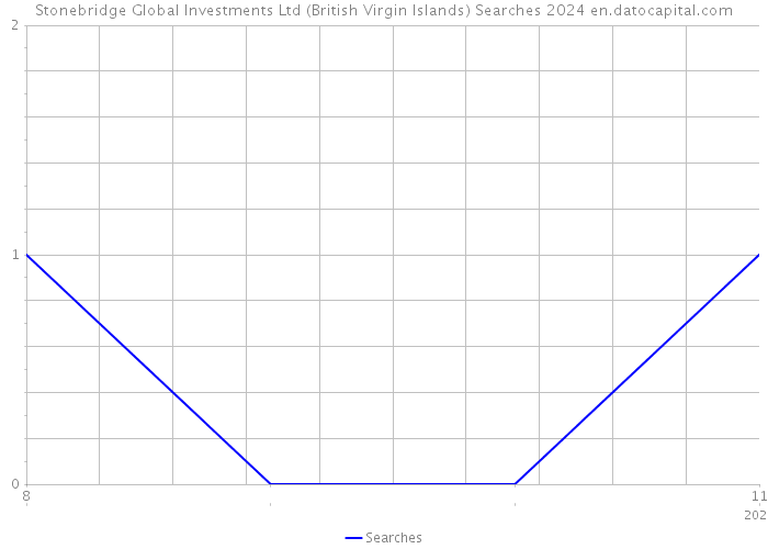 Stonebridge Global Investments Ltd (British Virgin Islands) Searches 2024 