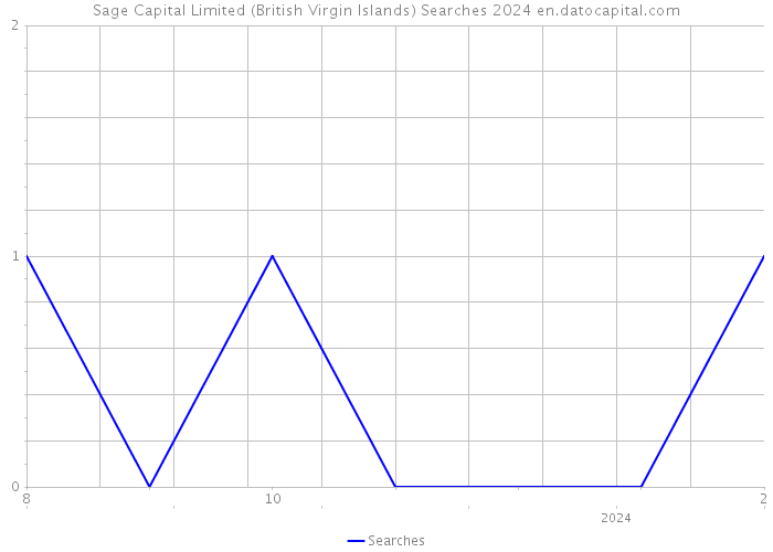 Sage Capital Limited (British Virgin Islands) Searches 2024 
