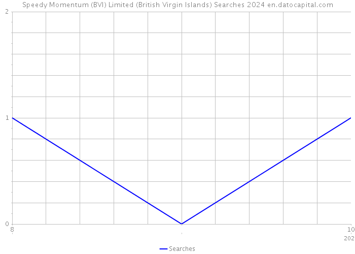 Speedy Momentum (BVI) Limited (British Virgin Islands) Searches 2024 