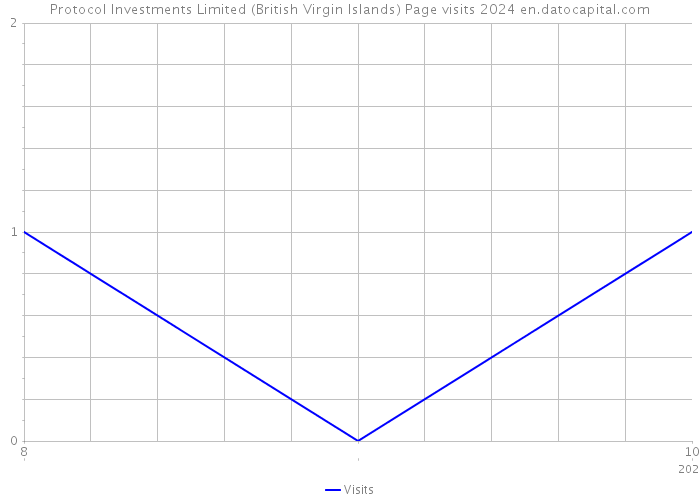 Protocol Investments Limited (British Virgin Islands) Page visits 2024 