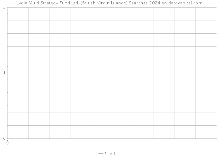 Lydia Multi Strategy Fund Ltd. (British Virgin Islands) Searches 2024 