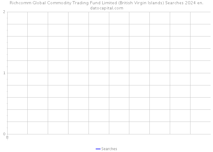 Richcomm Global Commodity Trading Fund Limited (British Virgin Islands) Searches 2024 