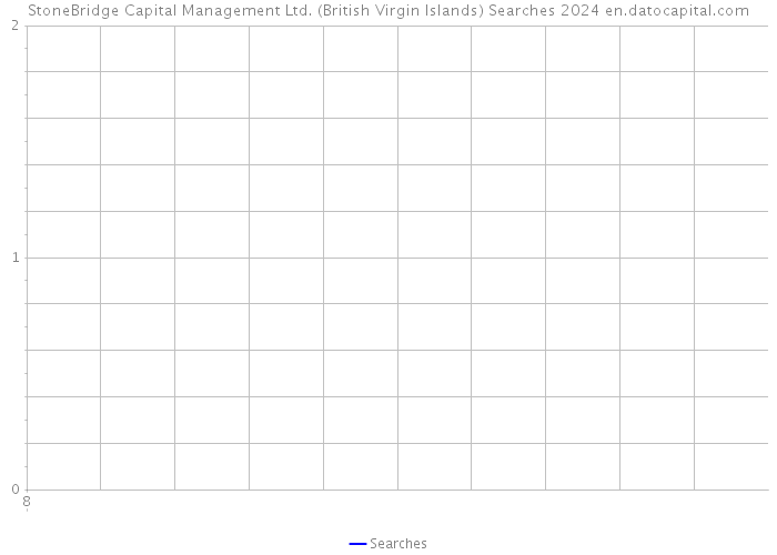 StoneBridge Capital Management Ltd. (British Virgin Islands) Searches 2024 