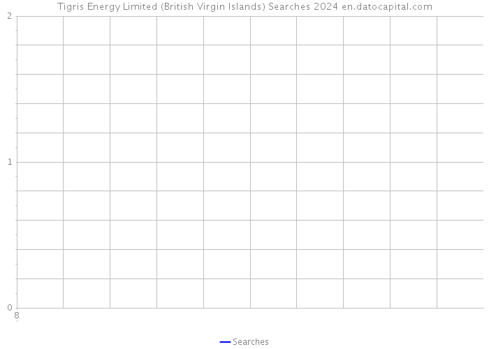 Tigris Energy Limited (British Virgin Islands) Searches 2024 