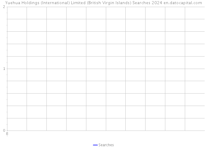 Yuehua Holdings (International) Limited (British Virgin Islands) Searches 2024 
