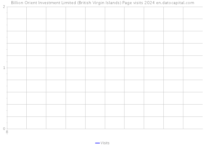 Billion Orient Investment Limited (British Virgin Islands) Page visits 2024 