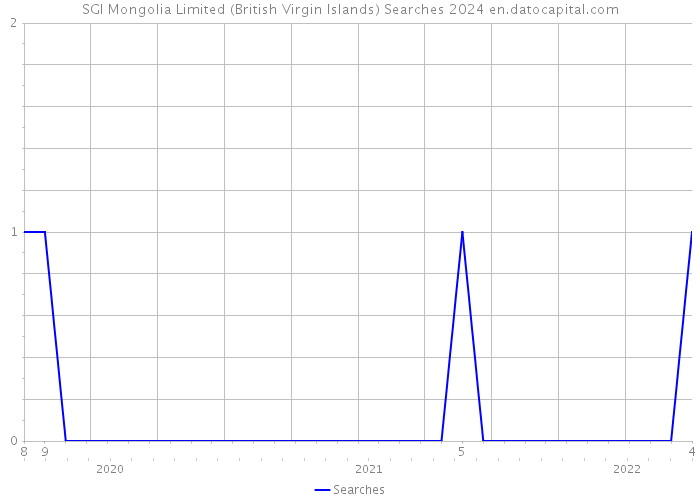 SGI Mongolia Limited (British Virgin Islands) Searches 2024 