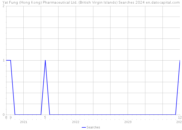 Yat Fung (Hong Kong) Pharmaceutical Ltd. (British Virgin Islands) Searches 2024 
