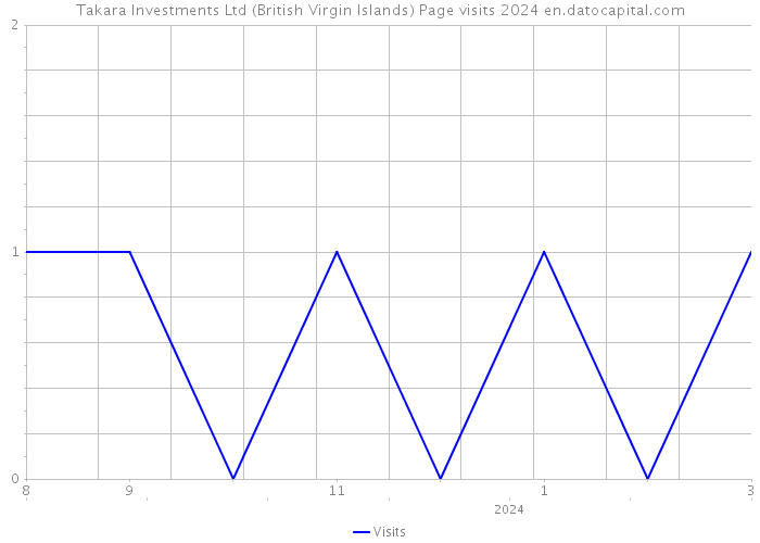 Takara Investments Ltd (British Virgin Islands) Page visits 2024 