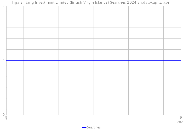 Tiga Bintang Investment Limited (British Virgin Islands) Searches 2024 