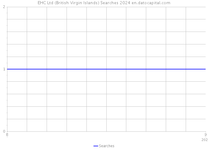 EHC Ltd (British Virgin Islands) Searches 2024 