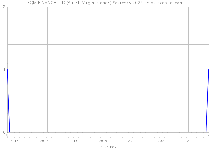 FQM FINANCE LTD (British Virgin Islands) Searches 2024 
