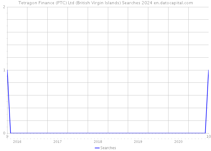 Tetragon Finance (PTC) Ltd (British Virgin Islands) Searches 2024 