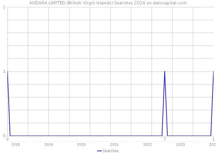ANDARA LIMITED (British Virgin Islands) Searches 2024 