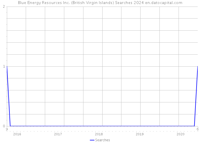 Blue Energy Resources Inc. (British Virgin Islands) Searches 2024 