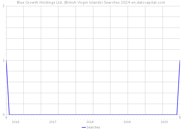 Blue Growth Holdings Ltd. (British Virgin Islands) Searches 2024 