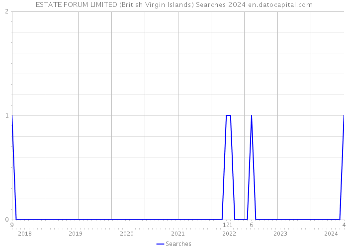 ESTATE FORUM LIMITED (British Virgin Islands) Searches 2024 