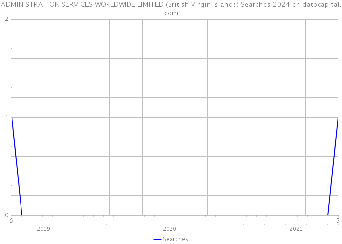 ADMINISTRATION SERVICES WORLDWIDE LIMITED (British Virgin Islands) Searches 2024 