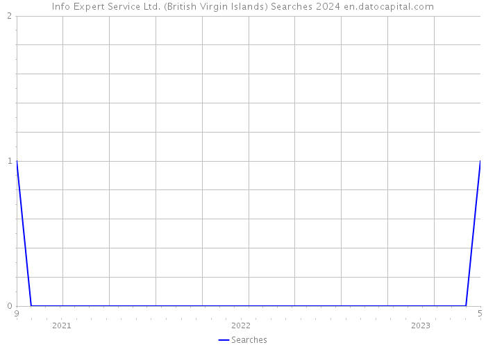 Info Expert Service Ltd. (British Virgin Islands) Searches 2024 
