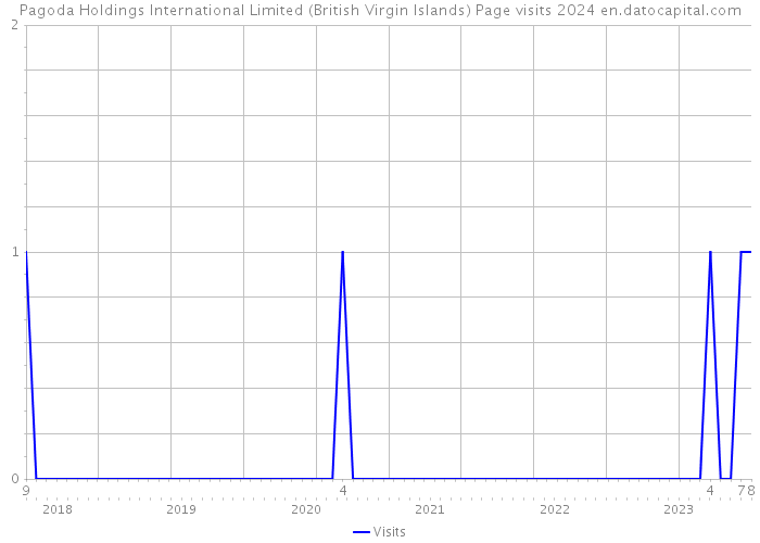 Pagoda Holdings International Limited (British Virgin Islands) Page visits 2024 