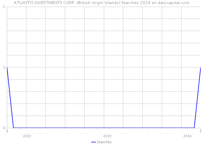 ATLANTIS INVESTMENTS CORP. (British Virgin Islands) Searches 2024 