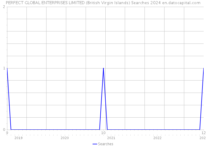 PERFECT GLOBAL ENTERPRISES LIMITED (British Virgin Islands) Searches 2024 