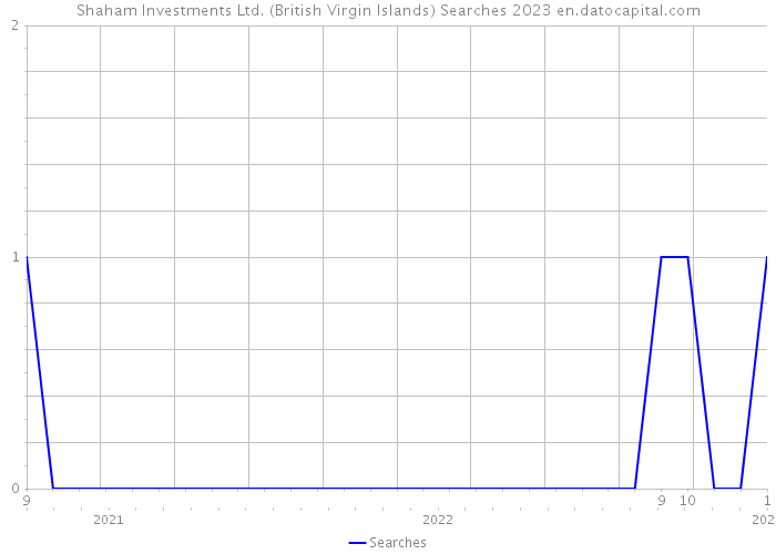 Shaham Investments Ltd. (British Virgin Islands) Searches 2023 
