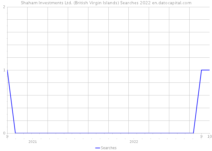 Shaham Investments Ltd. (British Virgin Islands) Searches 2022 