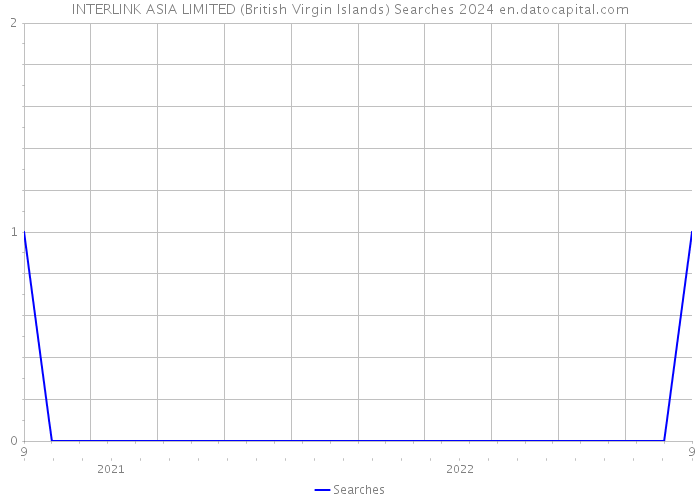 INTERLINK ASIA LIMITED (British Virgin Islands) Searches 2024 