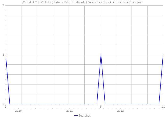 WEB ALLY LIMITED (British Virgin Islands) Searches 2024 