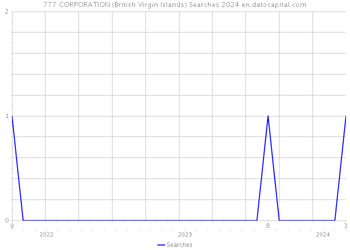 777 CORPORATION (British Virgin Islands) Searches 2024 