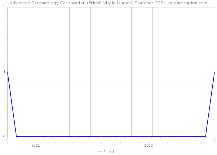 Advanced Dermatology Corporation (British Virgin Islands) Searches 2024 