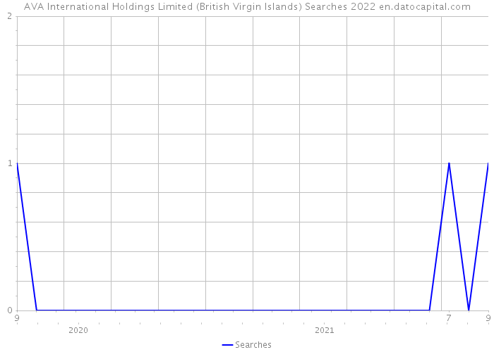 AVA International Holdings Limited (British Virgin Islands) Searches 2022 